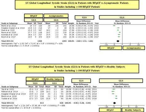 normal lv global strain values